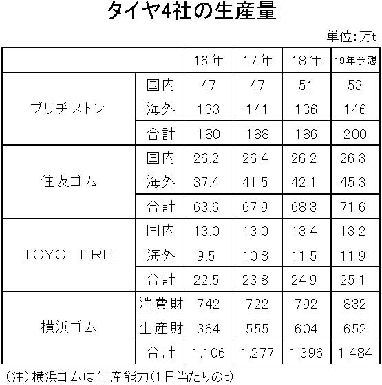 19年タイヤ４社生産量　縦16横3　海外生産-縦8横4