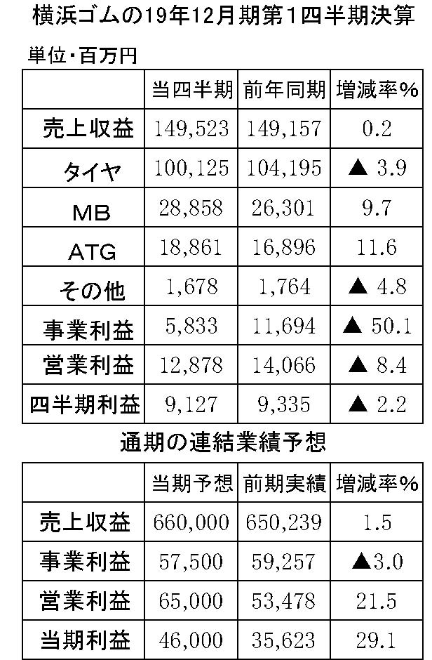 年間使用　横浜ゴム　縦17横3