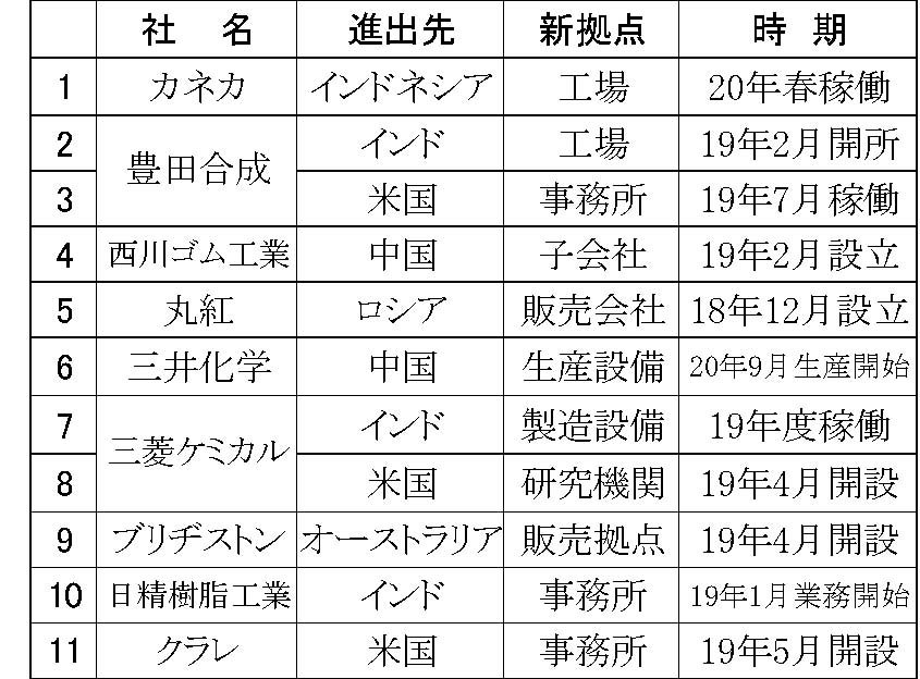 （年間使用）06.12月海外進出企業リスト　横４・縦なり