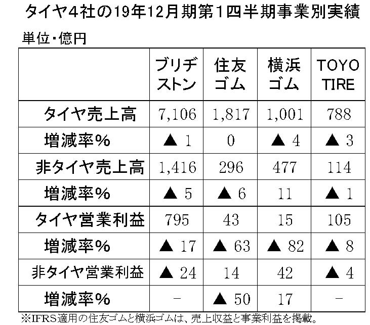 年間使用　タイヤ4社の非タイヤ事業　横３・縦13