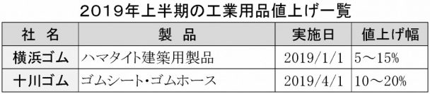 値上げ一覧表　工業用品