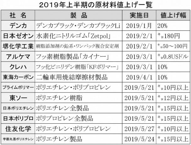 19年上半期の原料値上げ　デンカ、日本ゼオンなど実施