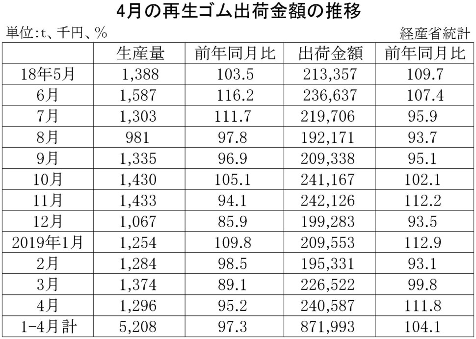 4月再生ゴム