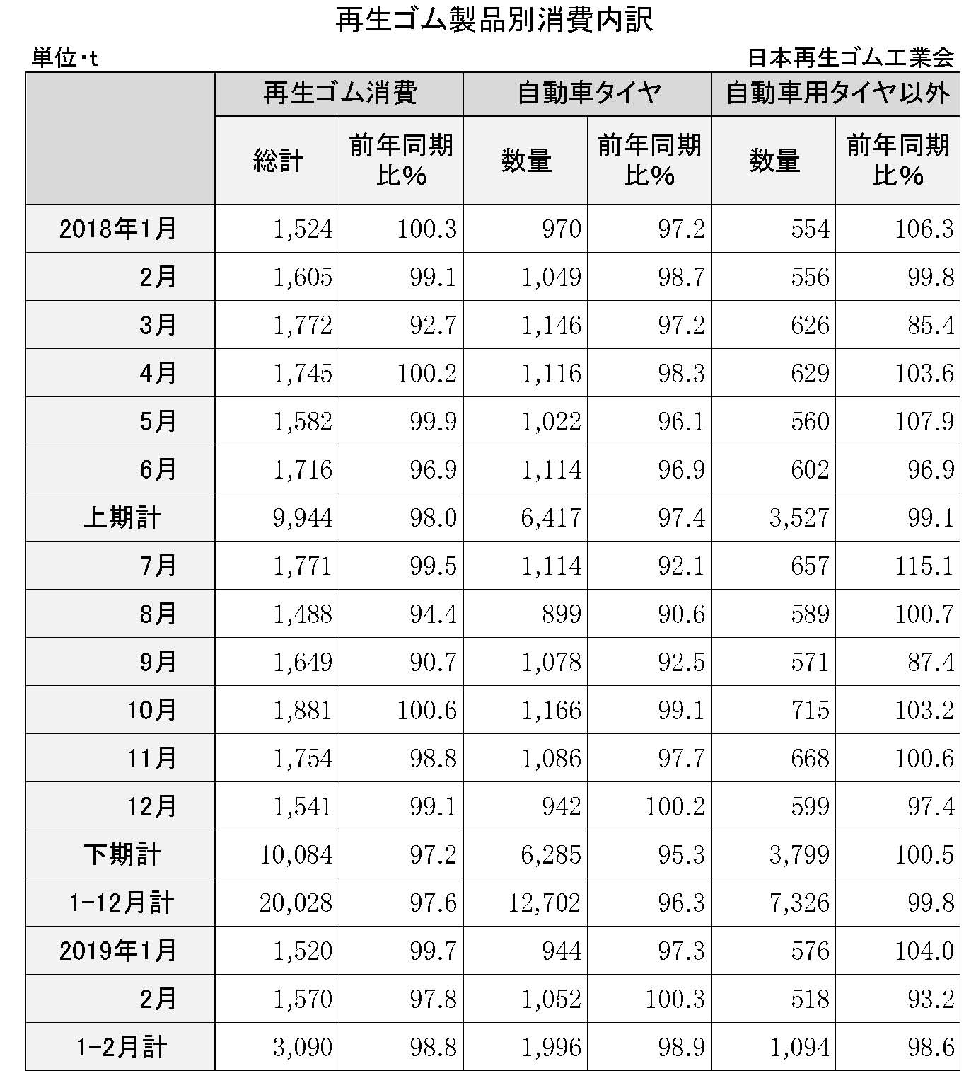 （年間使用）特集使用　再生ゴム製品別消費内訳