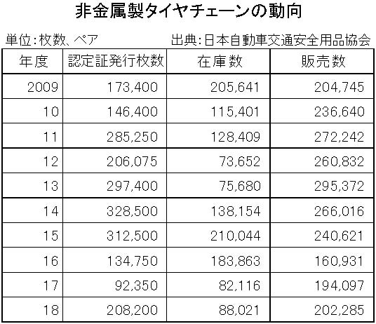 （年間使用）非金属製タイヤチェーンの動向　縦13横4