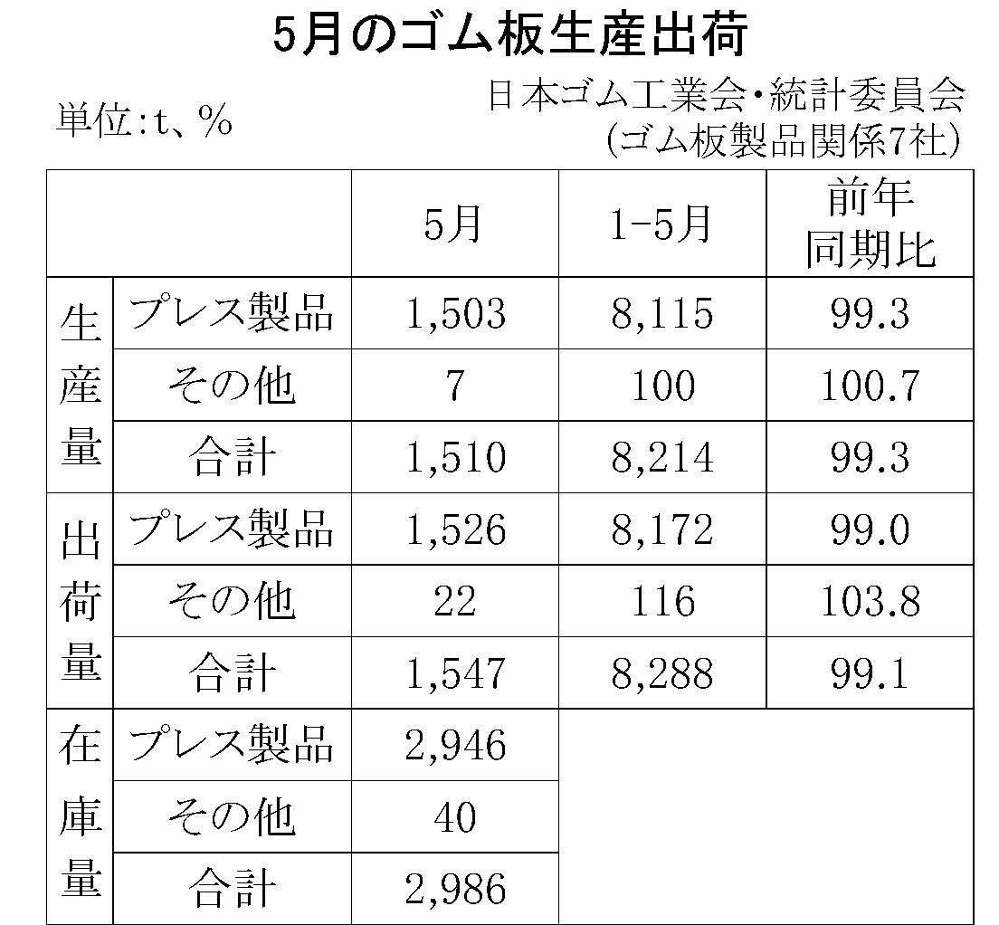 5月ゴム板生産出荷