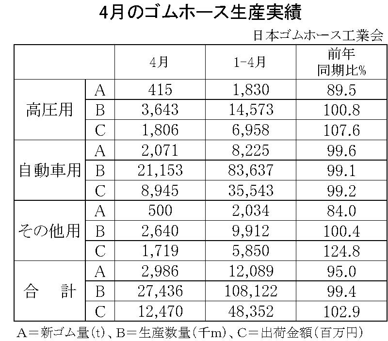 4月ゴムホース生産実績