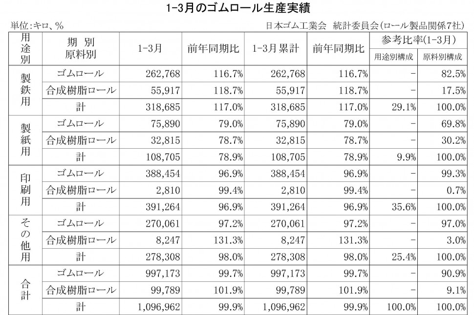 1-3月ゴムロール生産