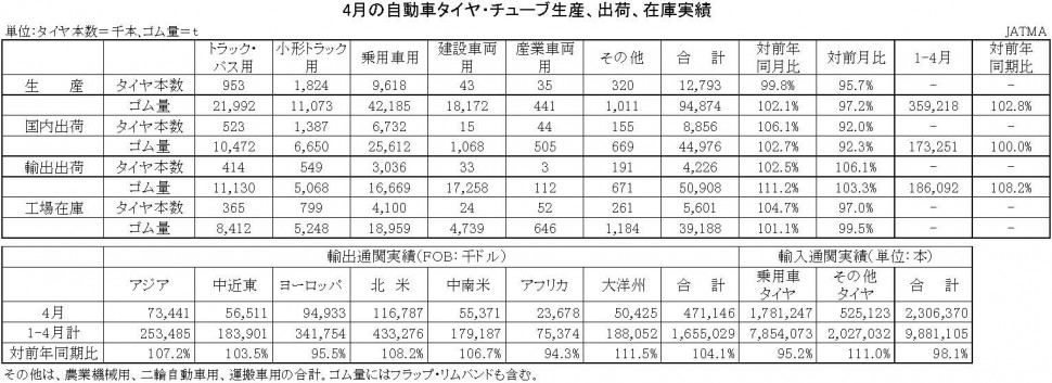 4月-自動車タイヤ・チューブ生産、出荷、在庫実績