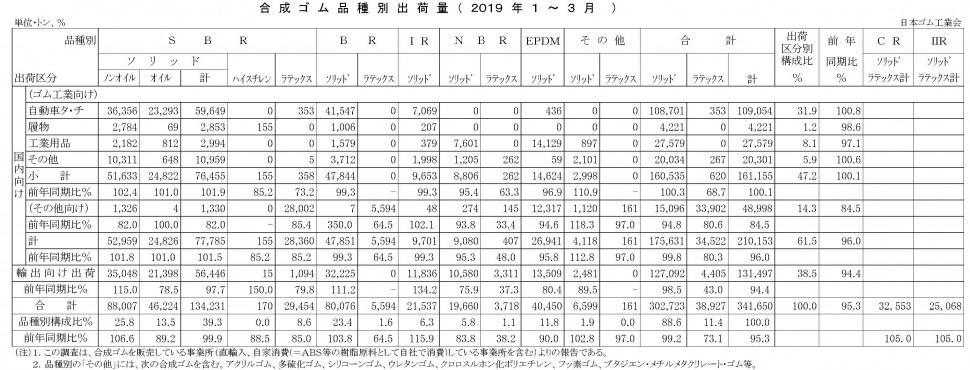 1-3月合成ゴム品種別出荷・全部