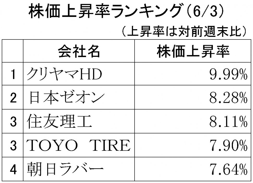 株価上昇率ランキング2019