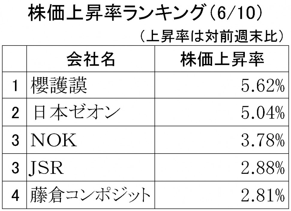 株価上昇率ランキング2019