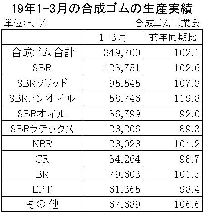 1-3月別-合成ゴムの生産実績