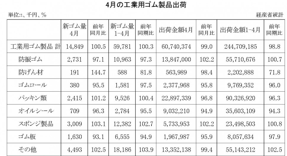 4月工業用ゴム製品出荷