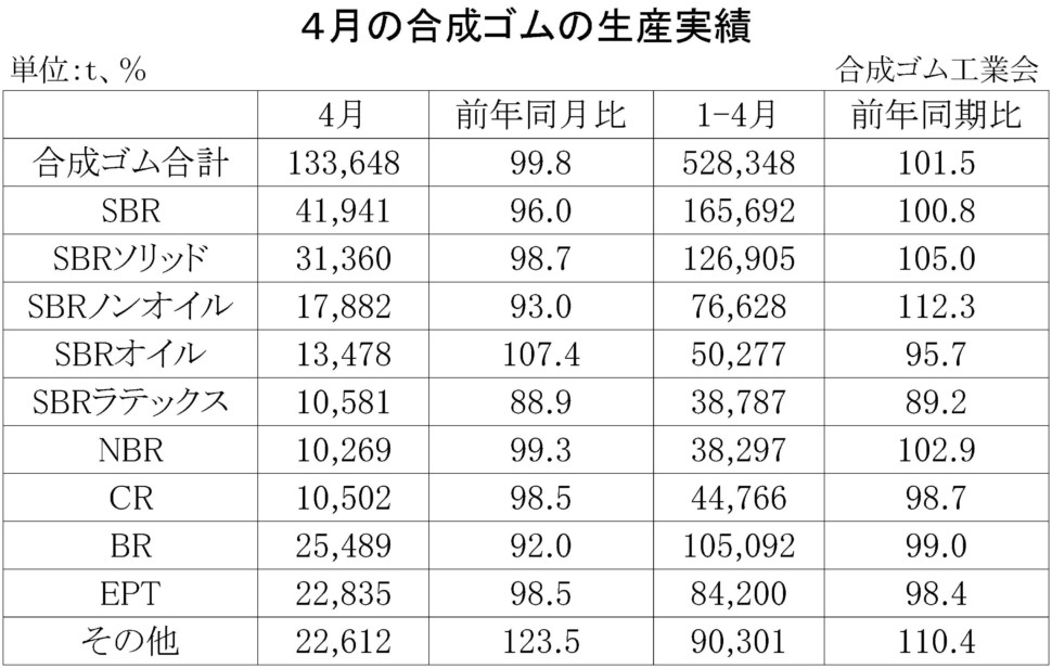 4月別-合成ゴムの生産実績