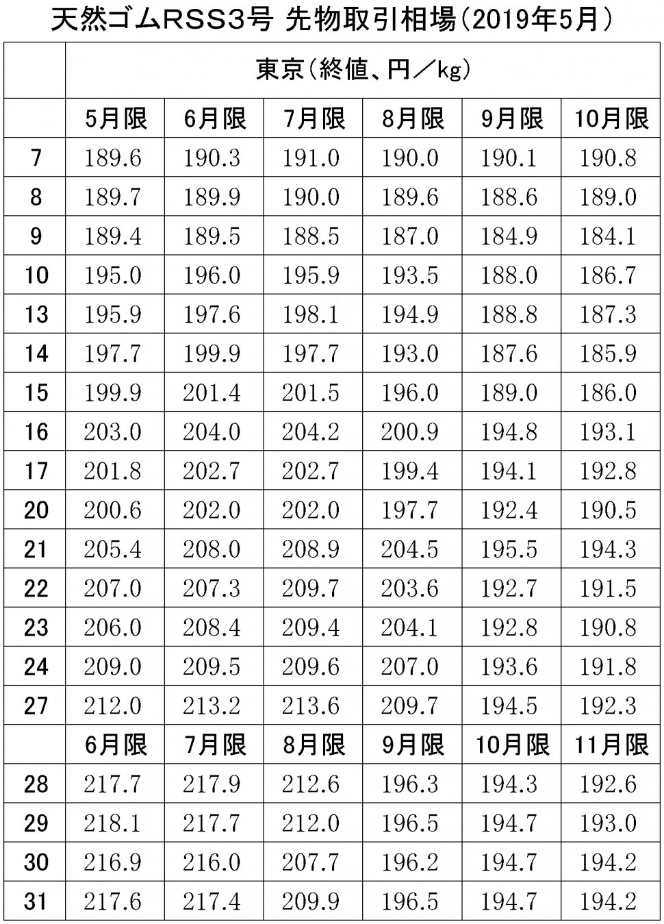 東京ＳＧＰゴム相場