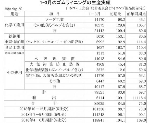 ３四半期連続のマイナス　１～３月のゴムライニング　