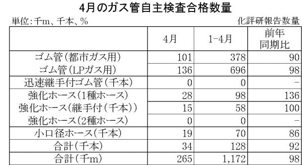 4月ガス管自主検査合格数量