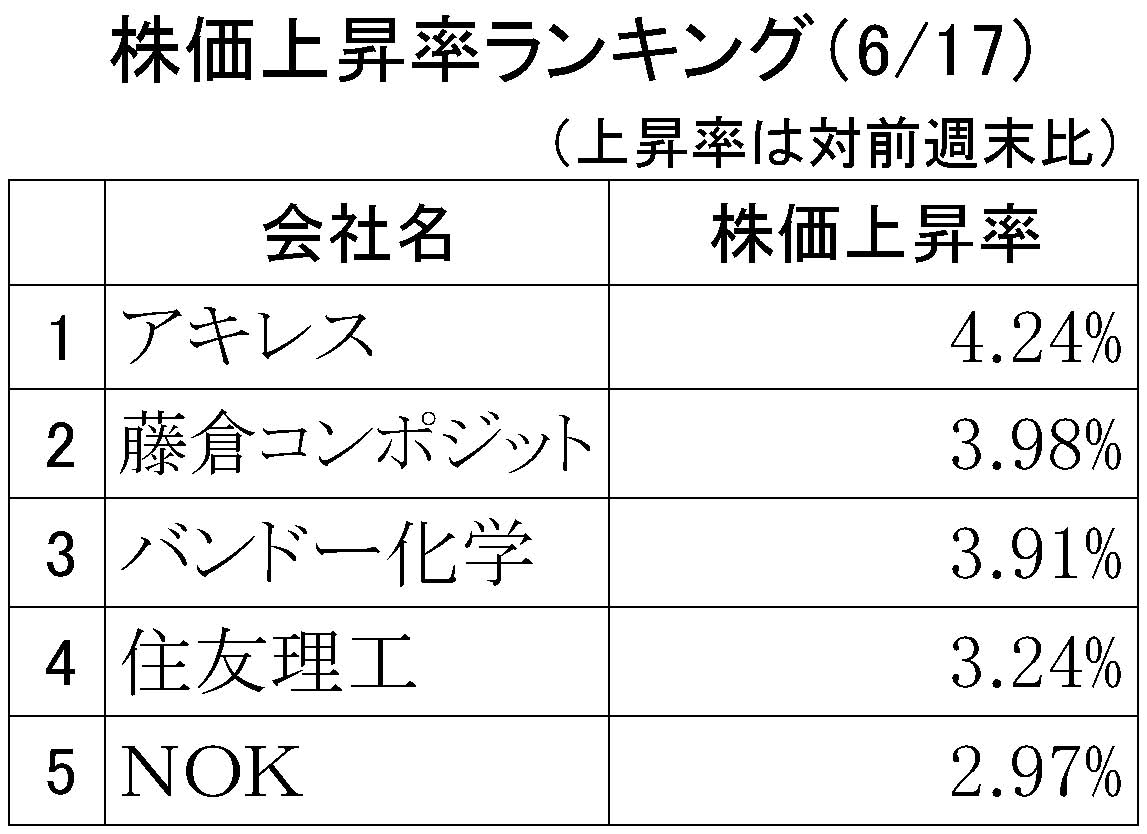 6月17日株価上昇率ランキング2019【規格外】