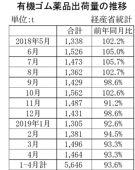 4月ゴム薬品推移