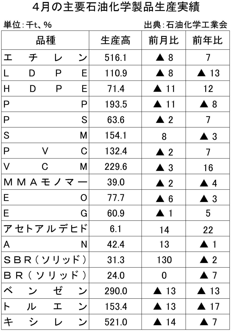 4-主要石油化学製品生産実績