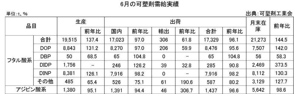 6月の可塑剤需給実績表