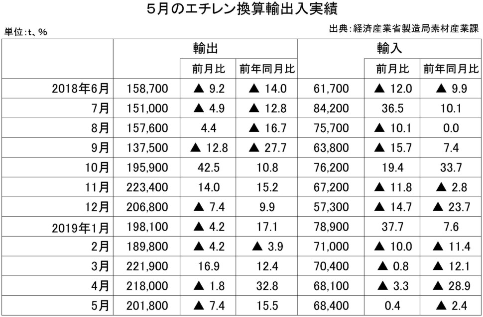 5-エチレン換算輸出入実績