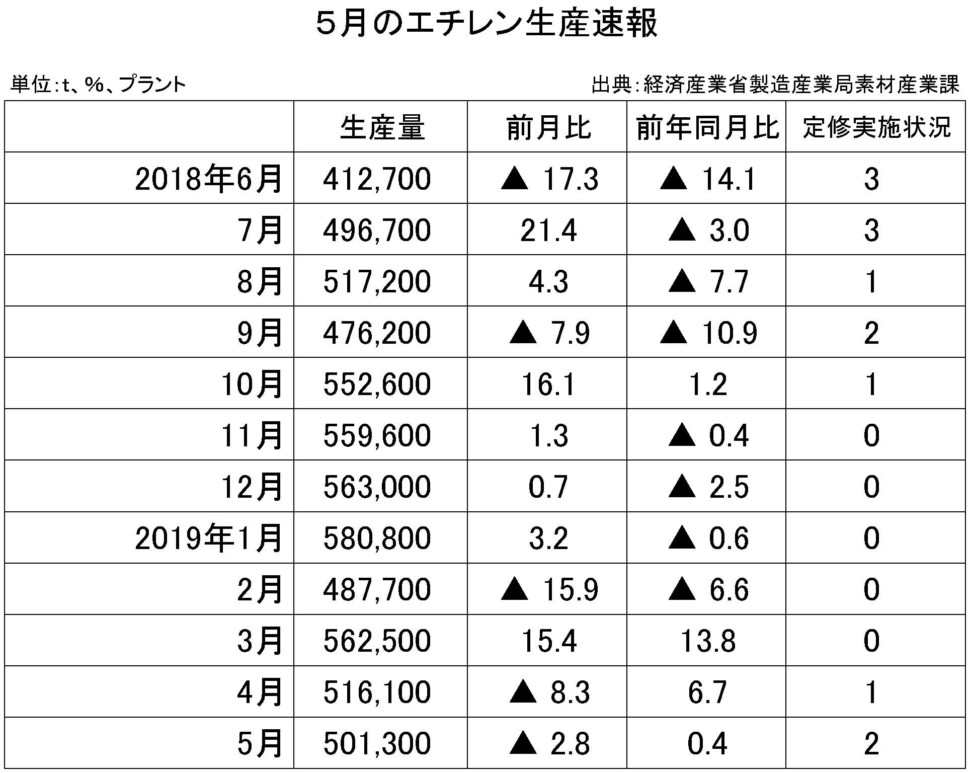 ５月のエチレン生産速報