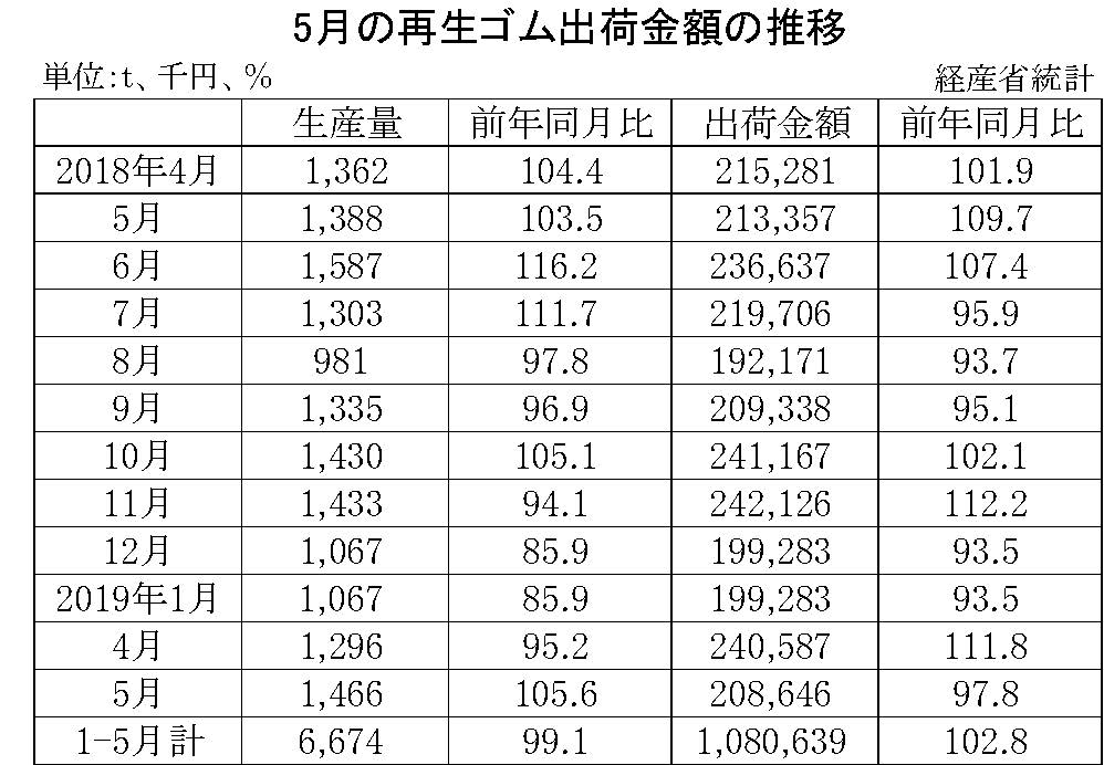 5月再生ゴム出荷金額