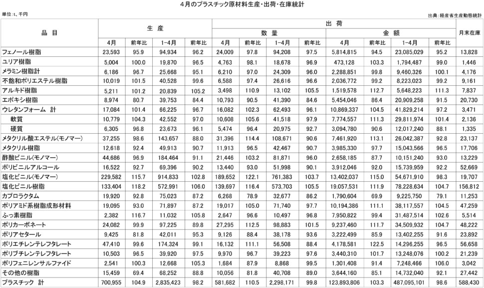 ４月のプラスチック原材料生産・出荷・在庫統計