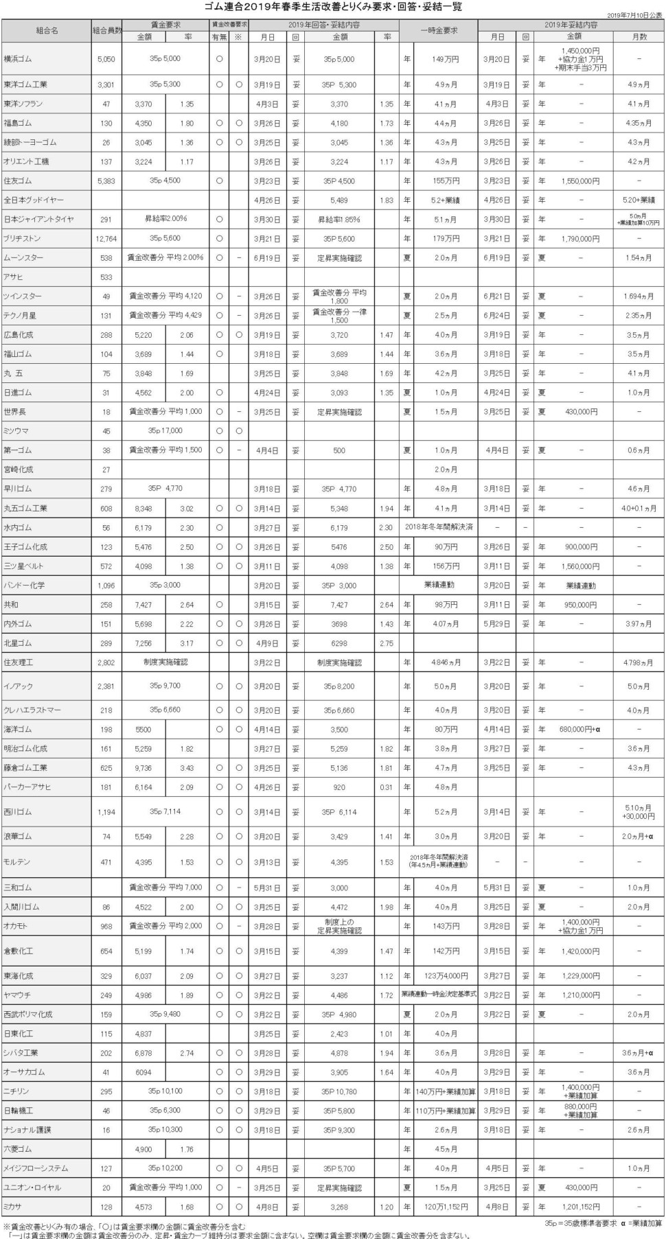 19年ゴム連合春のとりくみ回答一覧（2019年7月10日公表）