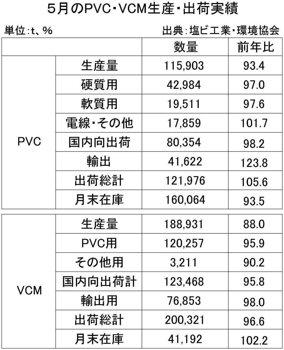 ５月のPVC・VMC生産・出荷実績