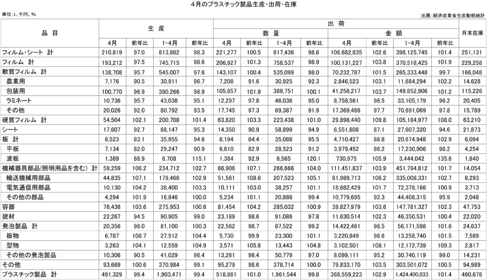 ４月のプラスチック製品統計