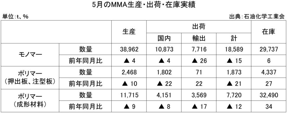 5月のMMA生産・出荷・在庫実績