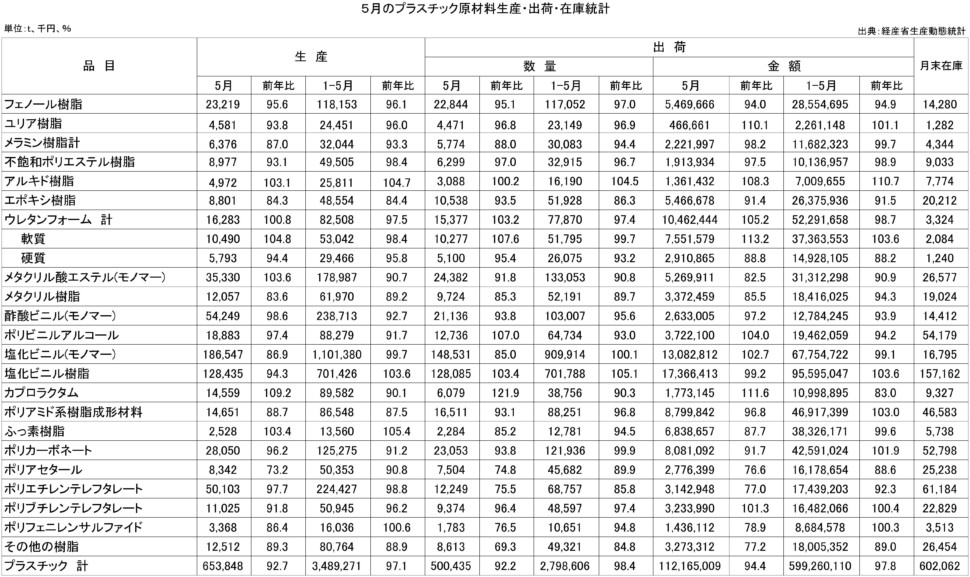 ５月のプラスチック原材料生産・出荷・在庫統計