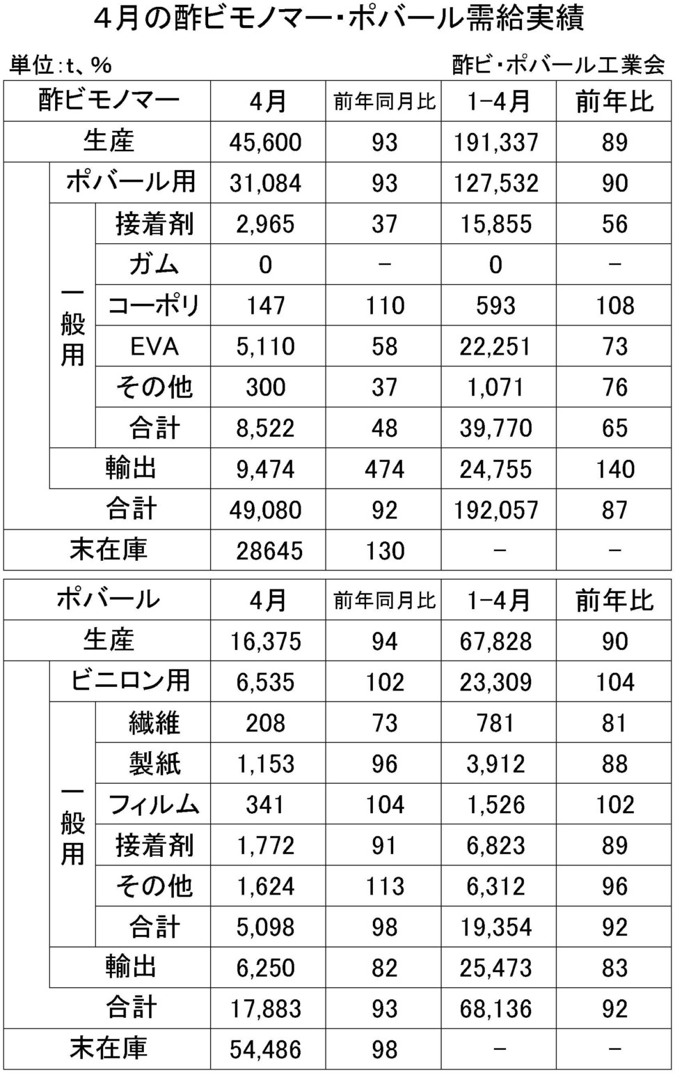 ４月の酢ビモノマー・ポバール需給実績