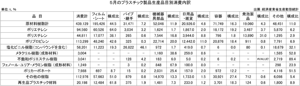 ５月のプラスチック製品生産品目別消費内訳