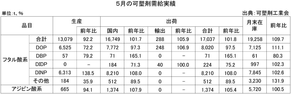 ５月の可塑剤需給実績表