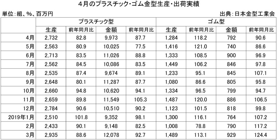 ４月のプラスチック・ゴム金型生産出荷金型実績