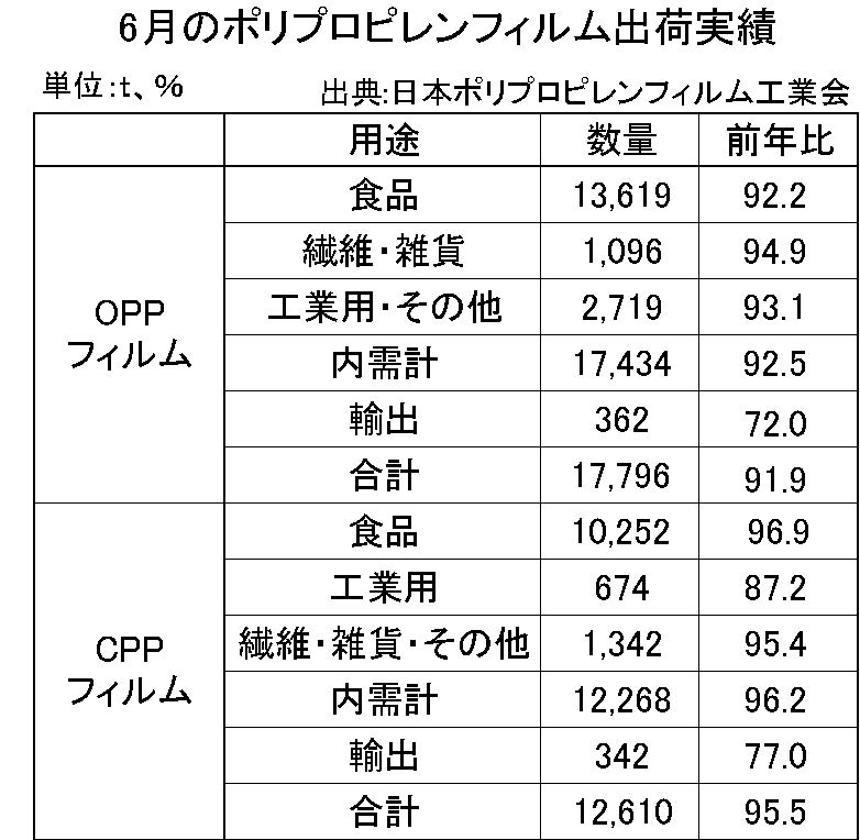 6月ポリプロピレンフィルム出荷実績