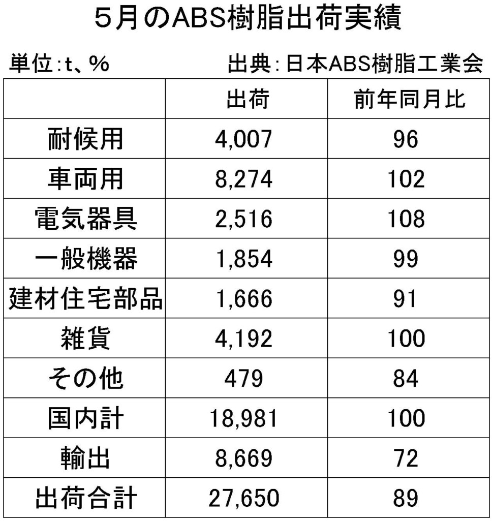 ５月のABS樹脂出荷実績