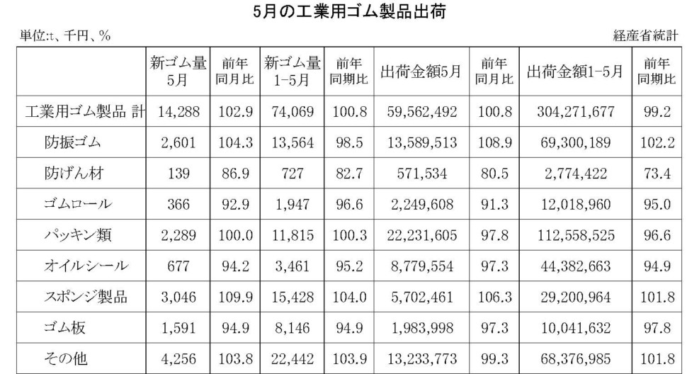 5月工業用ゴム出荷金額