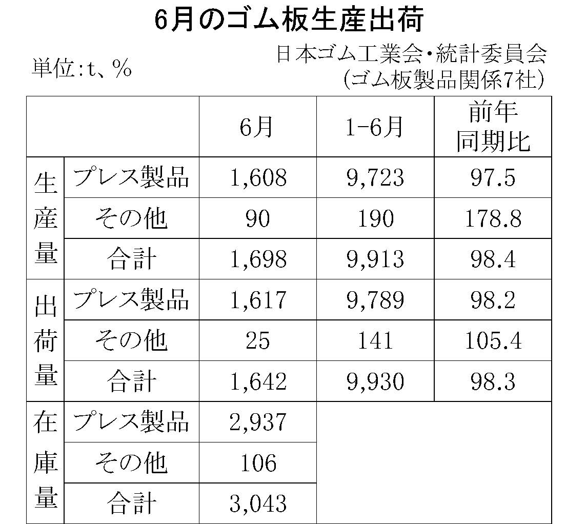 6月ゴム板生産出荷