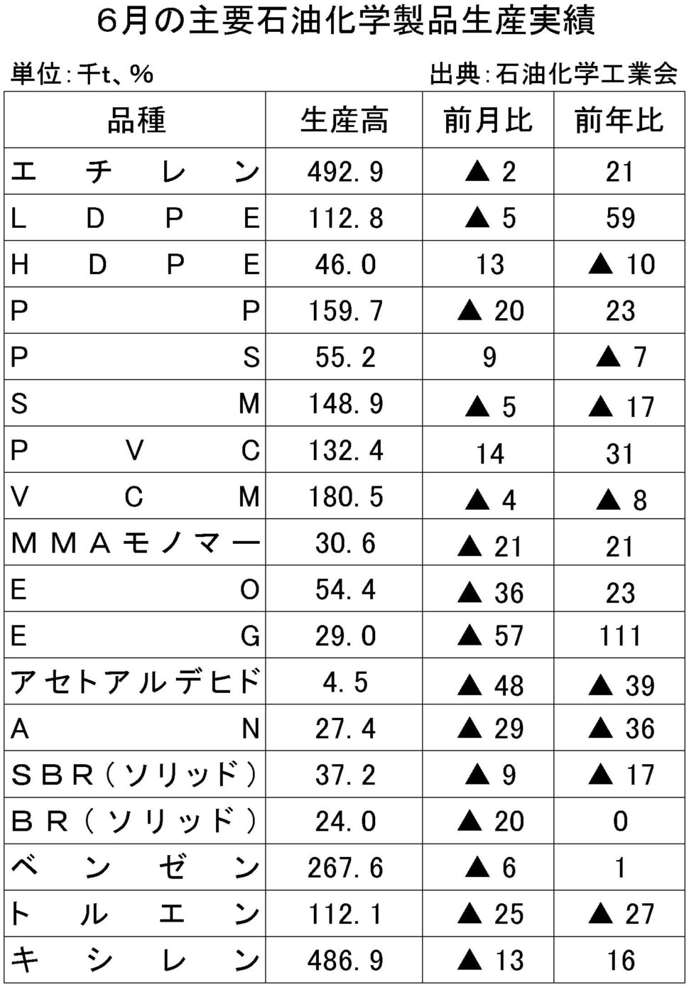 ６月の主要石油化学製品生産実績