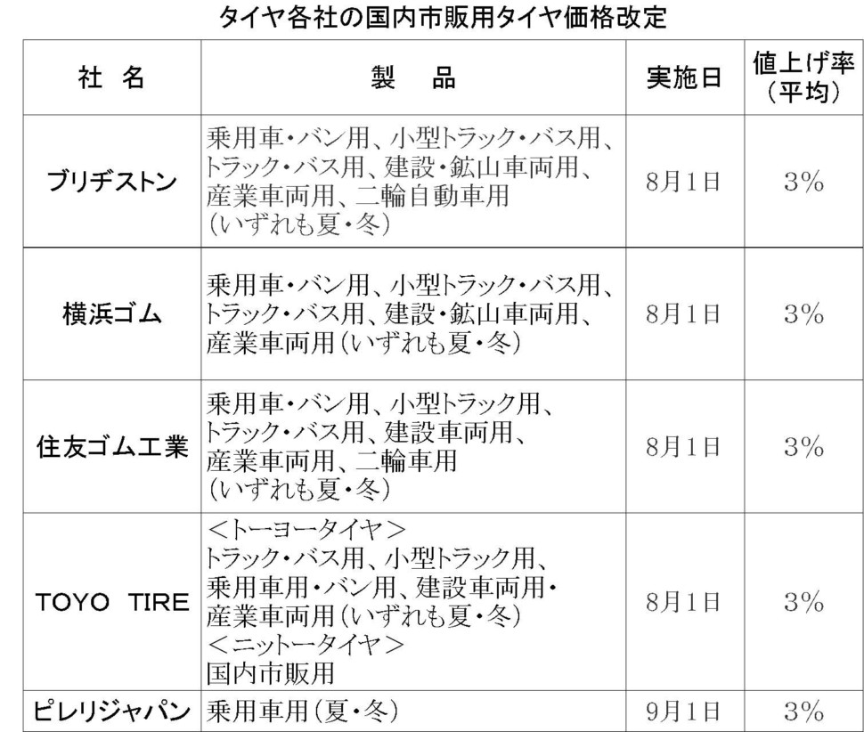 2019年タイヤ値上げ一覧