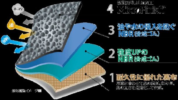 独自の特殊４層構造