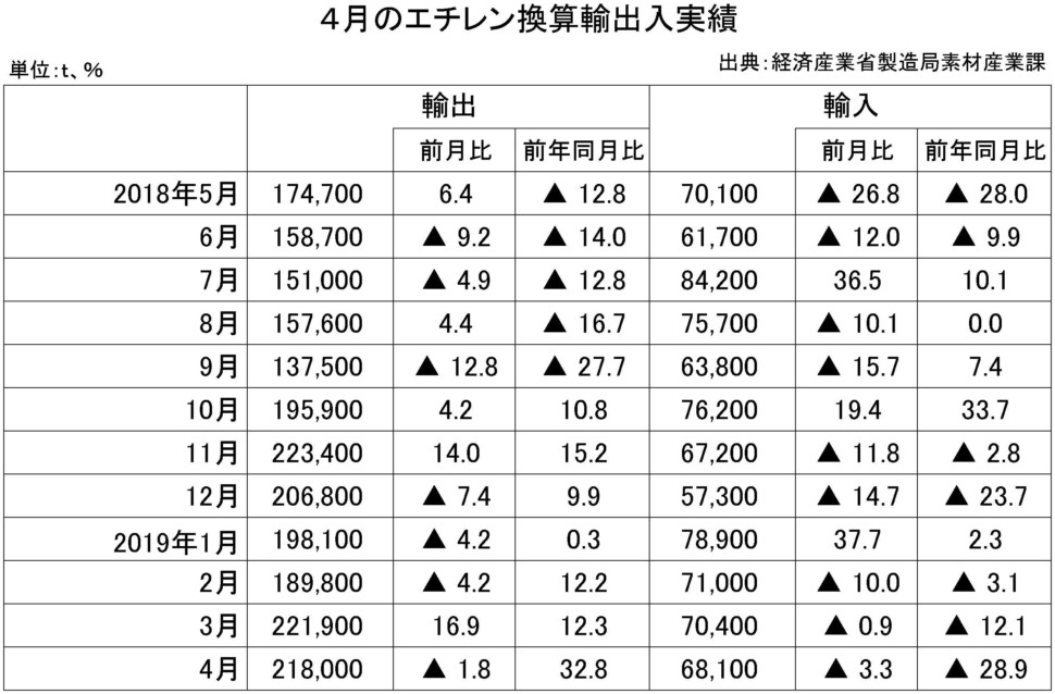 ４月のエチレン換算輸出入実績