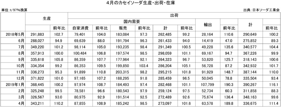 ４月のカセイソーダ生産・出荷・在庫実績