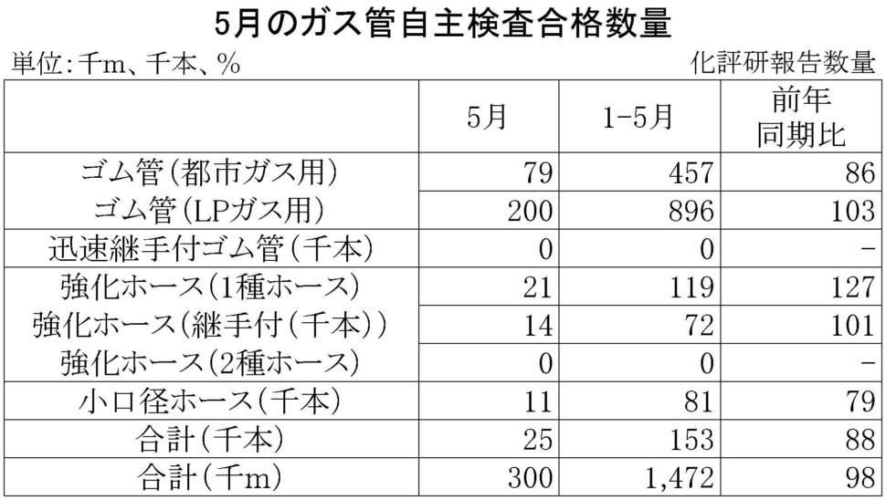 ５月のガス管自主検査合格数量