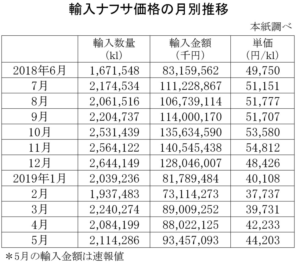 輸入ナフサ価格